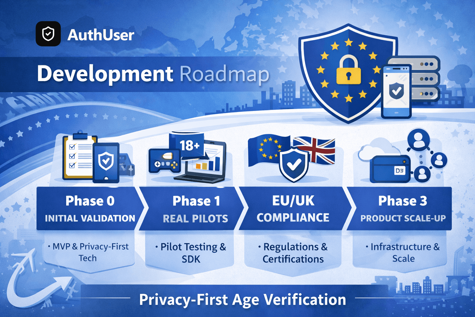 Roadmap estratégico de AuthUser